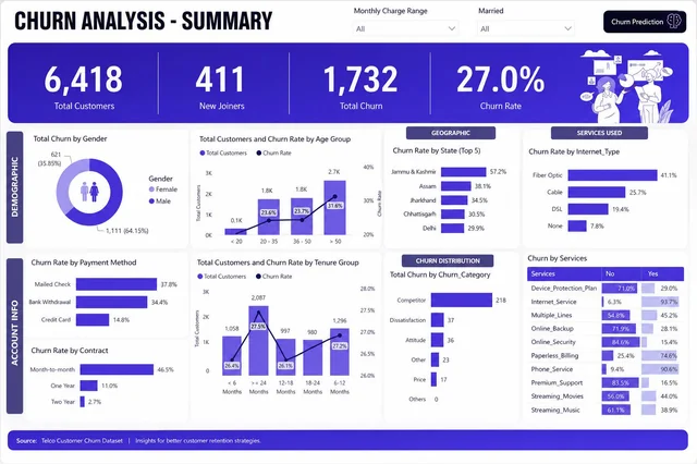 Customer Churn Prediction